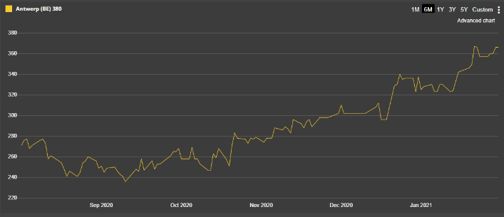 Port price chart