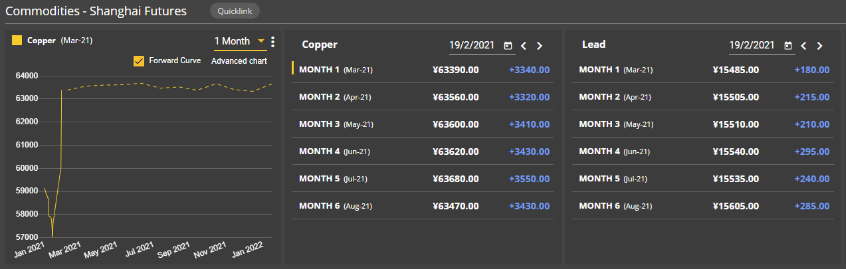 Dry cargo chart