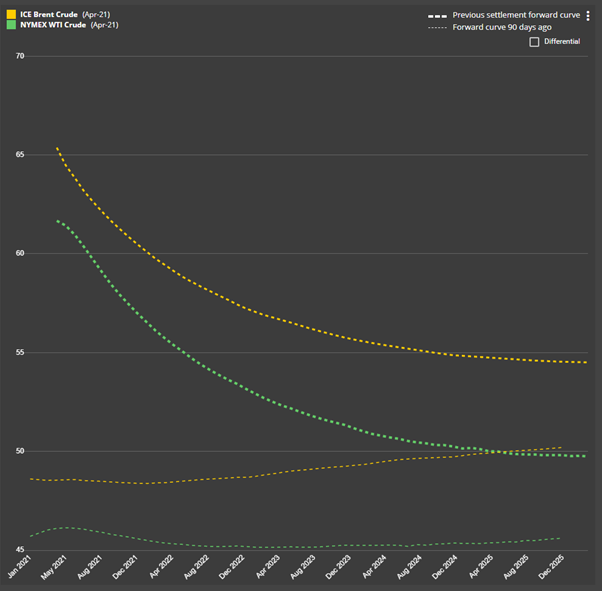 EOD curve