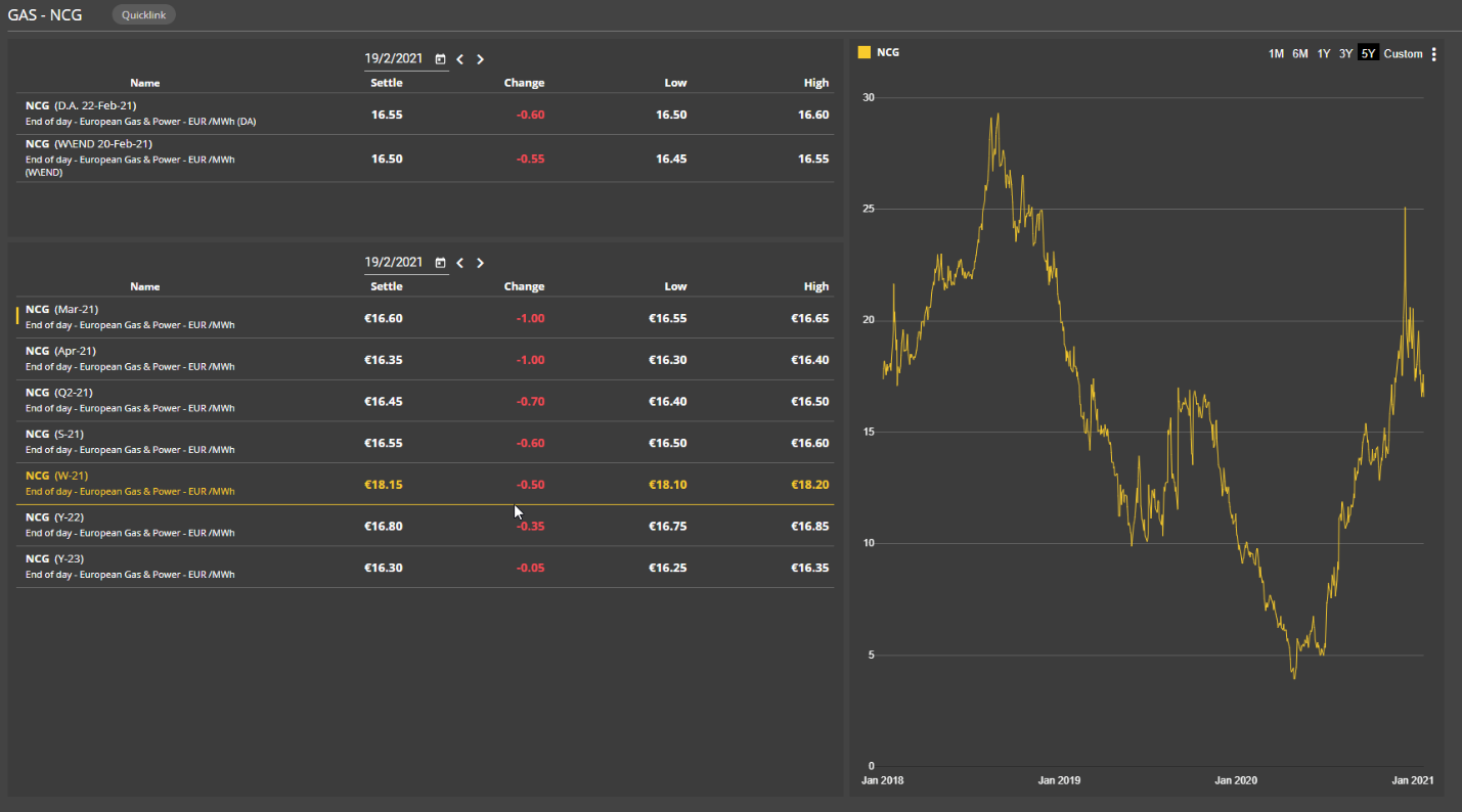 Gas dashboard