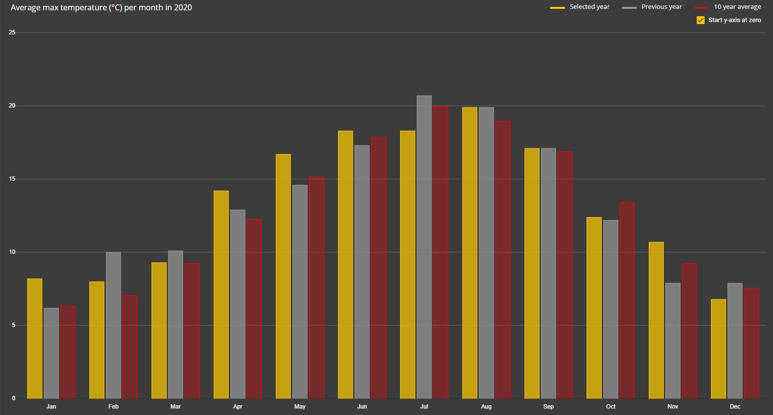 Weather analytics